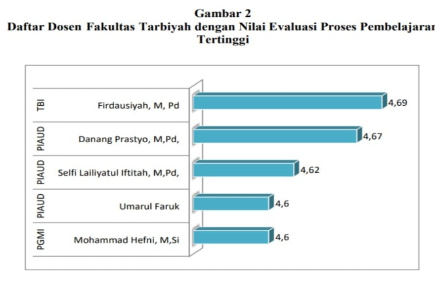 Satu Dosen PGMI IAIN Madura Terima Penobatan Evaluasi Proses Pembelajaran Tertinggi Di Fakultas Tarbiyah IAIN MADURA